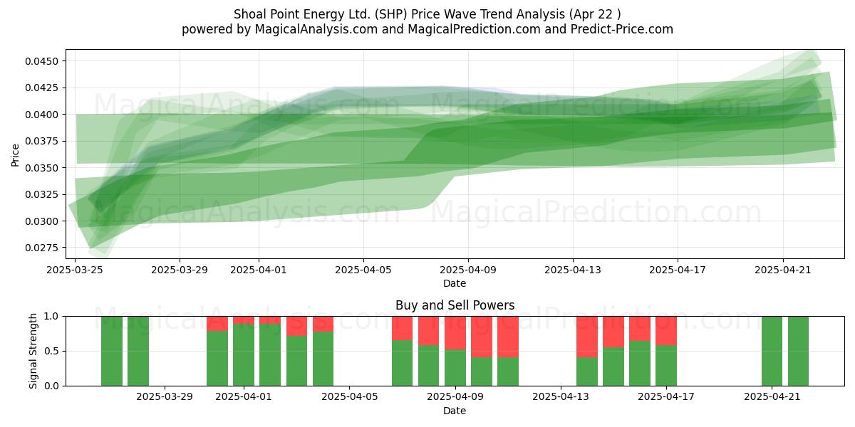  Shoal Point Energy Ltd. (SHP) Support and Resistance area (22 Apr) 