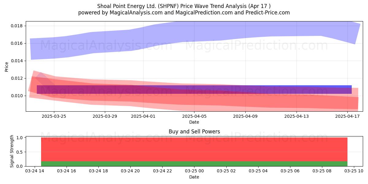  Shoal Point Energy Ltd. (SHPNF) Support and Resistance area (22 Apr) 