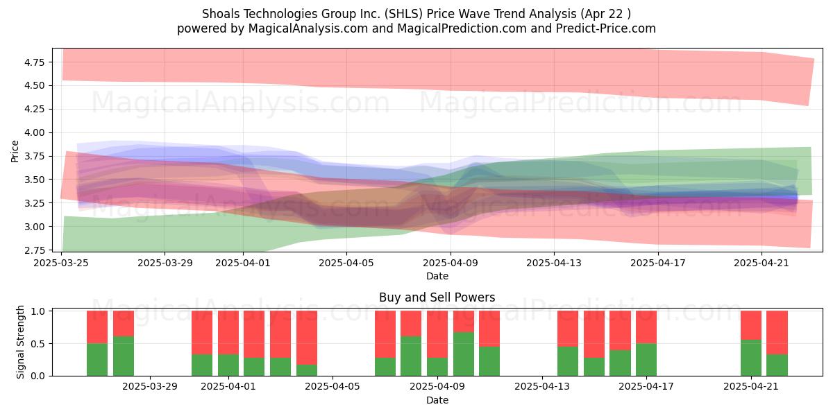  Shoals Technologies Group Inc. (SHLS) Support and Resistance area (22 Apr) 