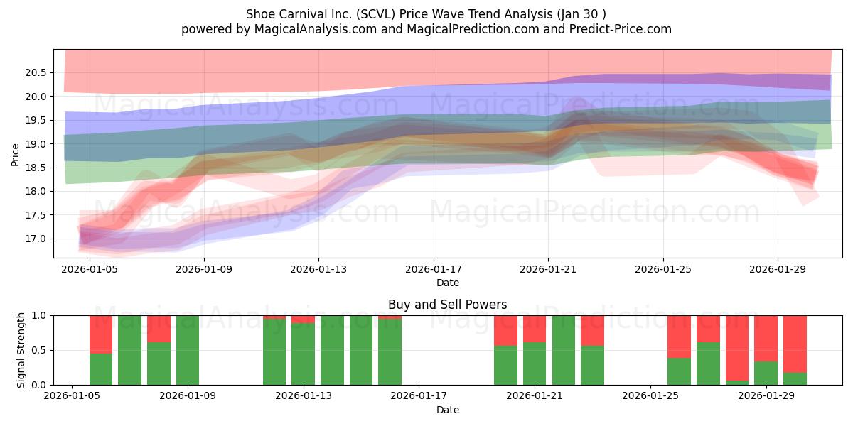  Shoe Carnival Inc. (SCVL) Support and Resistance area (29 Jan) 