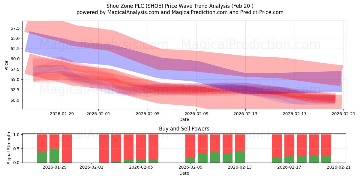 Shoe Zone PLC (SHOE) Support and Resistance area (19 Feb) 