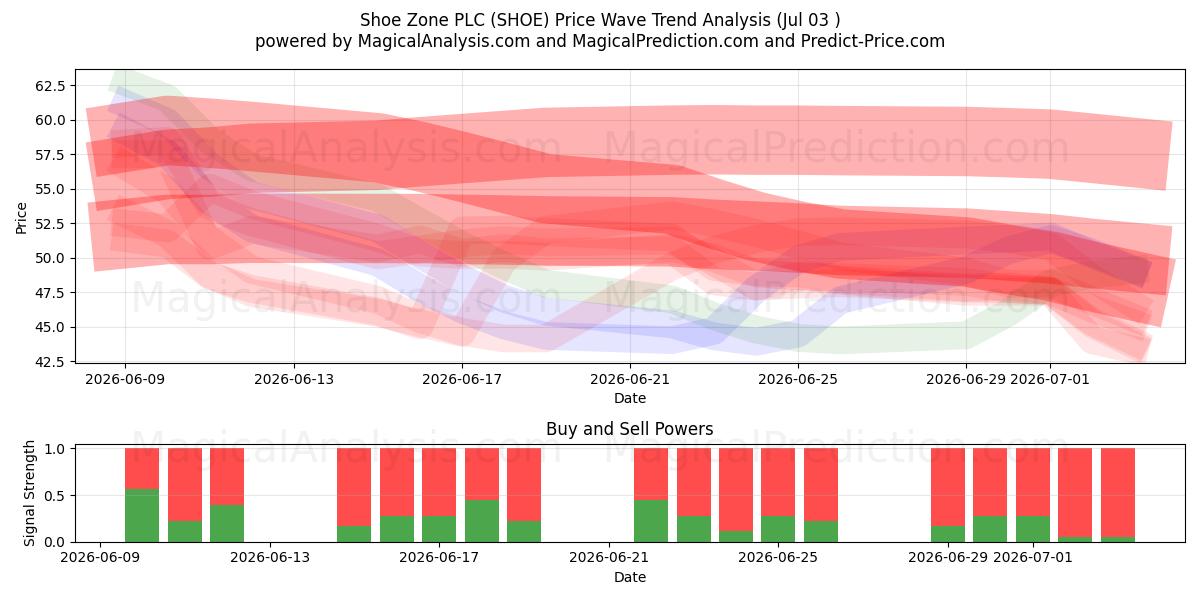  Shoe Zone PLC (SHOE) Support and Resistance area (02 Jul) 