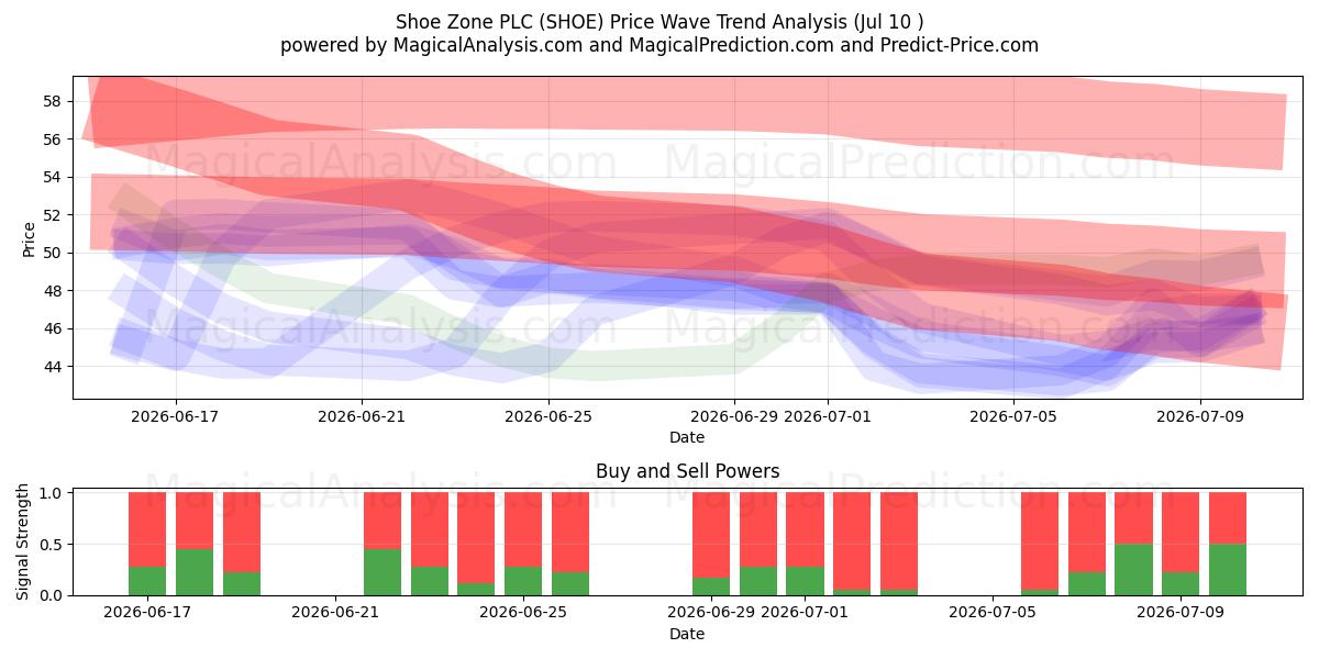  Shoe Zone PLC (SHOE) Support and Resistance area (09 Jul) 