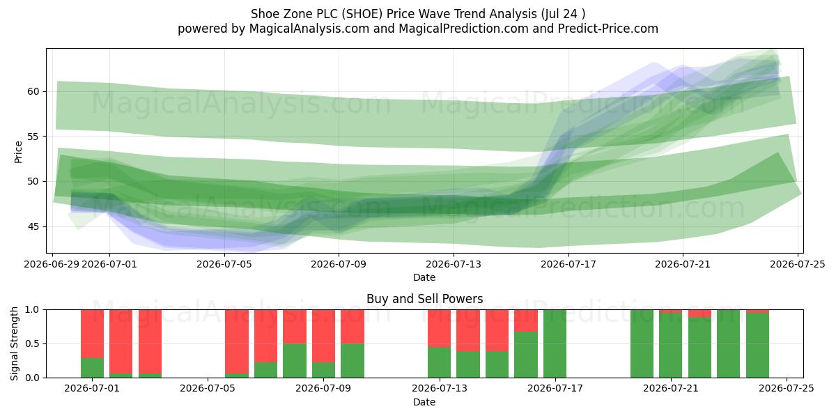  Shoe Zone PLC (SHOE) Support and Resistance area (23 Jul) 