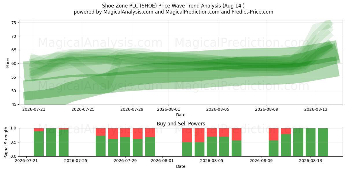  Shoe Zone PLC (SHOE) Support and Resistance area (13 Aug) 