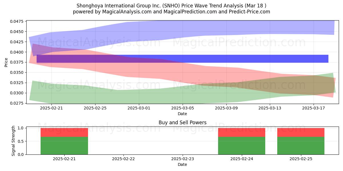  Shonghoya International Group Inc. (SNHO) Support and Resistance area (18 Mar) 