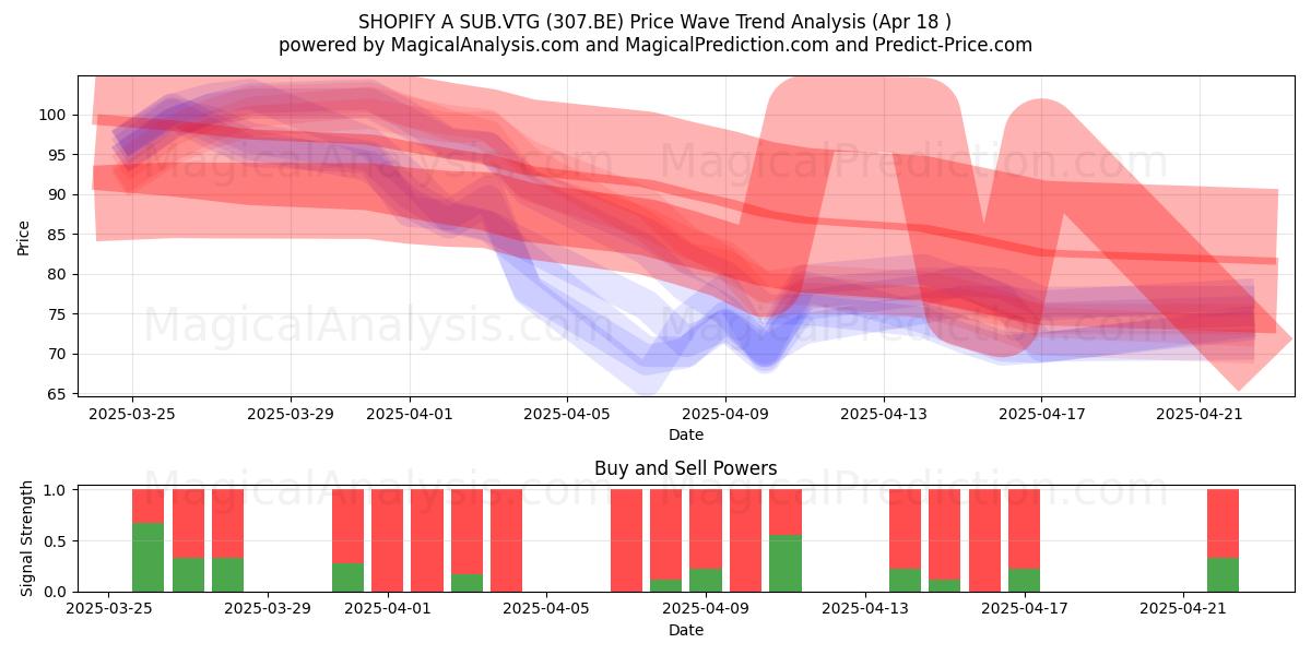  SHOPIFY A SUB.VTG (307.BE) Support and Resistance area (18 Apr) 