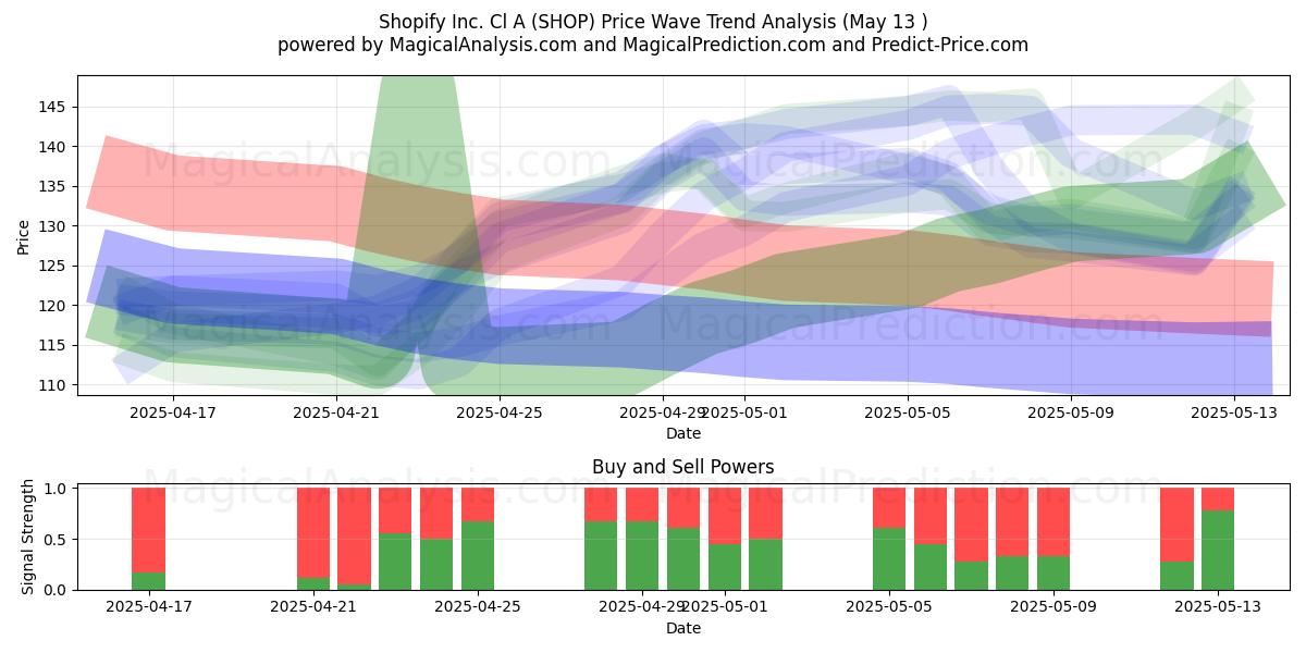  Shopify Inc. Cl A (SHOP) Support and Resistance area (13 May) 