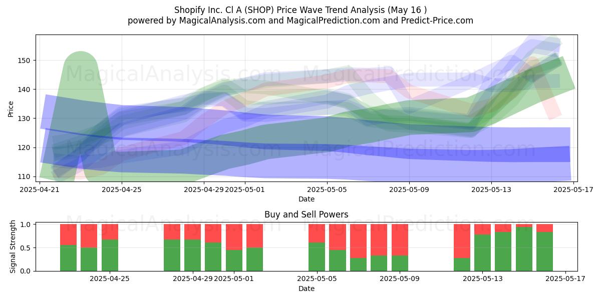  Shopify Inc. Cl A (SHOP) Support and Resistance area (16 May) 