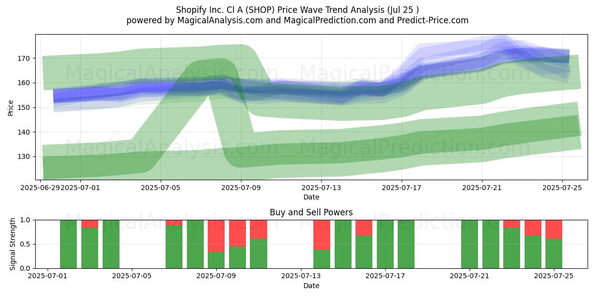  Shopify Inc. Cl A (SHOP) Support and Resistance area (24 Jul) 