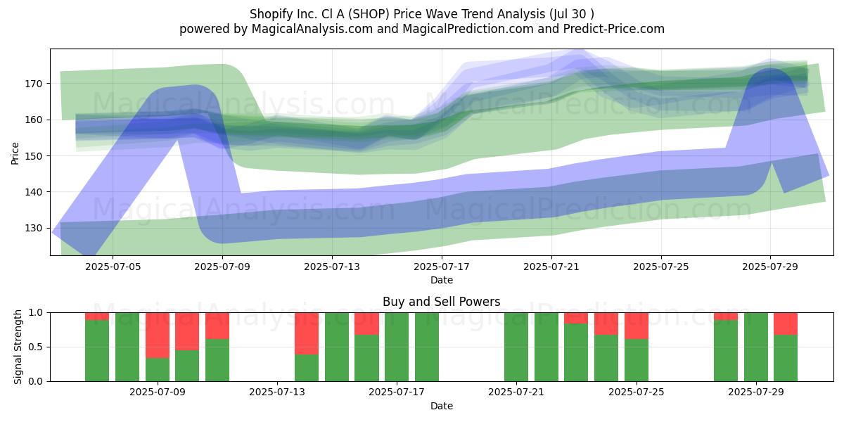  Shopify Inc. Cl A (SHOP) Support and Resistance area (28 Jul) 