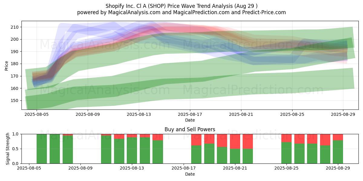  Shopify Inc. Cl A (SHOP) Support and Resistance area (28 Aug) 
