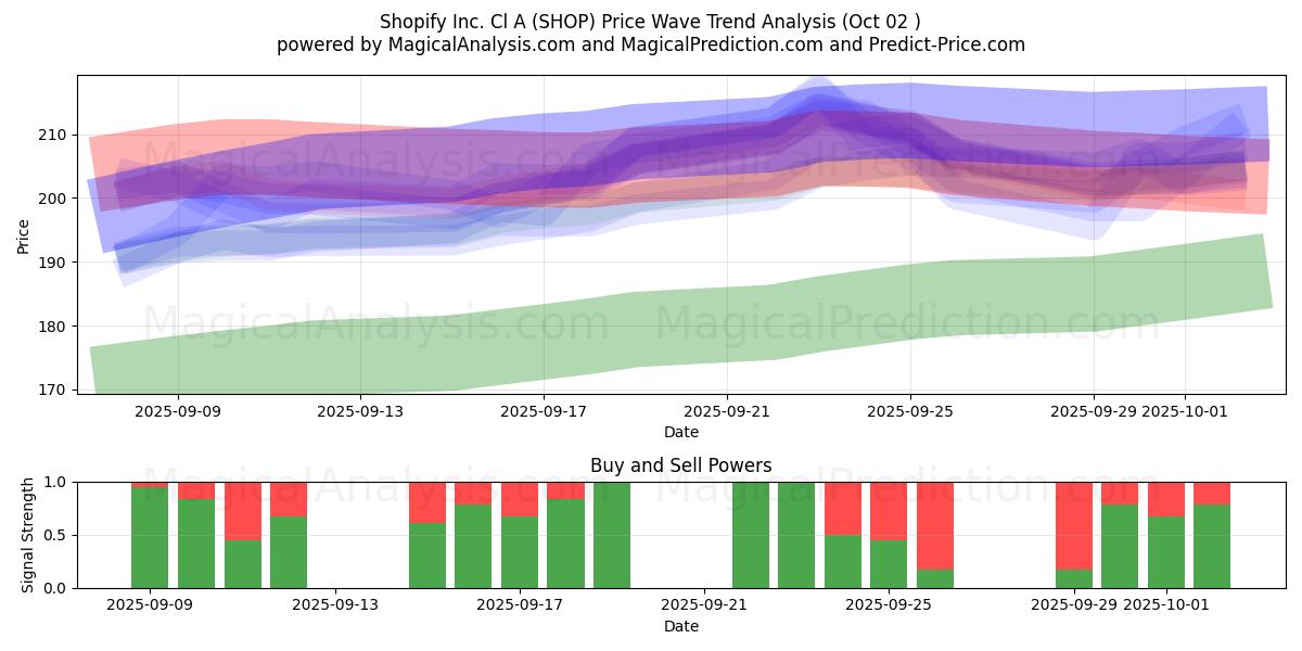  Shopify Inc. Cl A (SHOP) Support and Resistance area (01 Oct) 