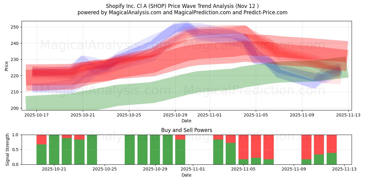  Shopify Inc. Cl A (SHOP) Support and Resistance area (11 Nov) 