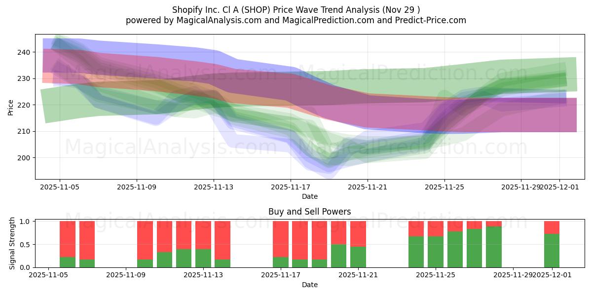  Shopify Inc. Cl A (SHOP) Support and Resistance area (28 Nov) 