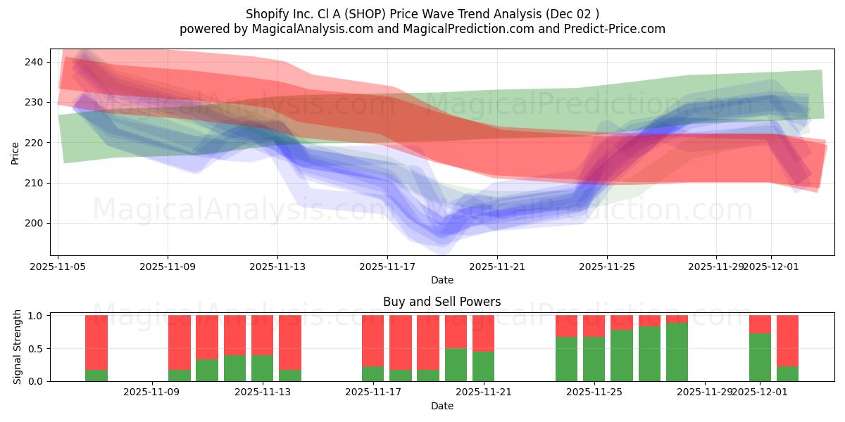  Shopify Inc. Cl A (SHOP) Support and Resistance area (01 Dec) 