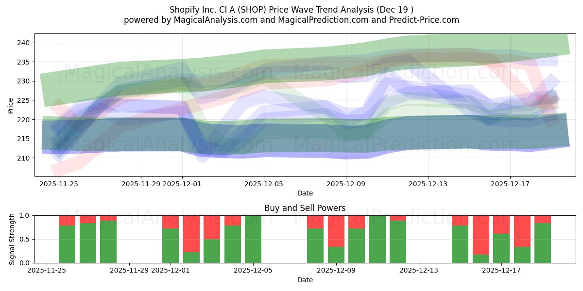  Shopify Inc. Cl A (SHOP) Support and Resistance area (18 Dec) 