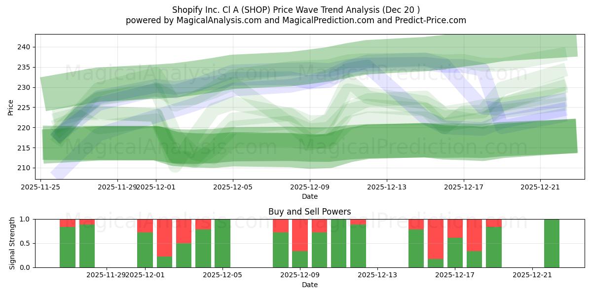  Shopify Inc. Cl A (SHOP) Support and Resistance area (19 Dec) 