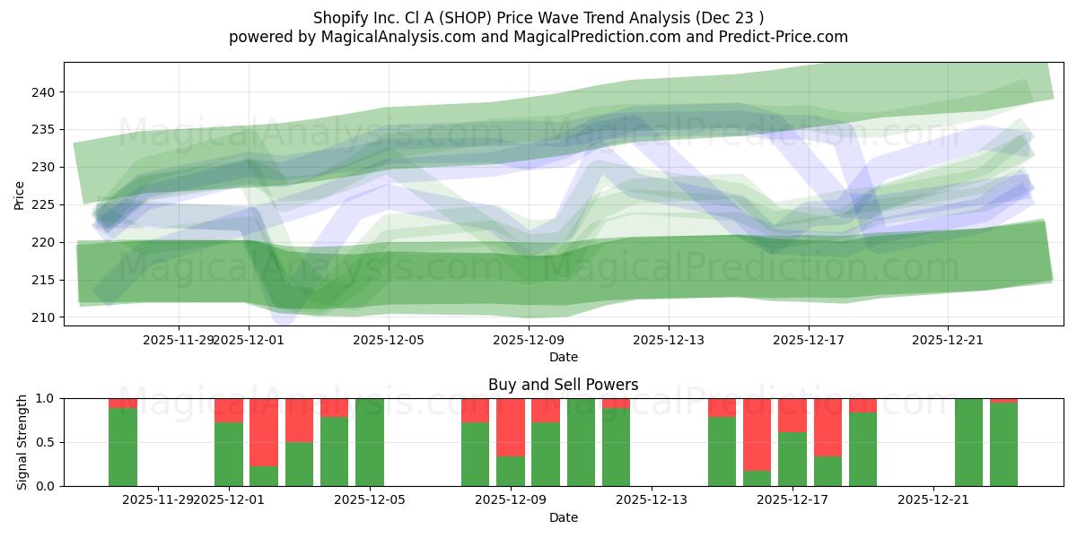  Shopify Inc. Cl A (SHOP) Support and Resistance area (22 Dec) 
