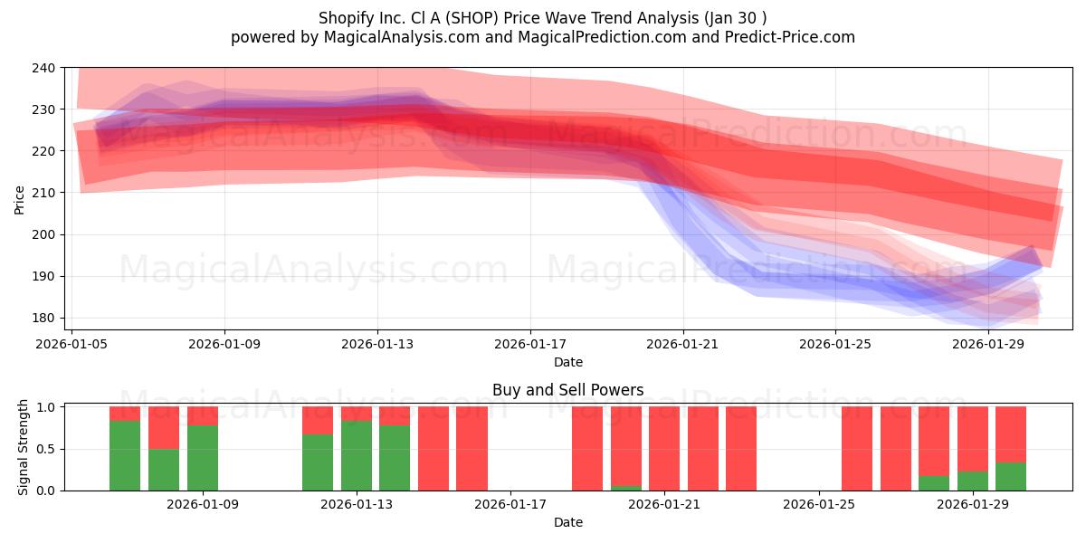  Shopify Inc. Cl A (SHOP) Support and Resistance area (29 Jan) 