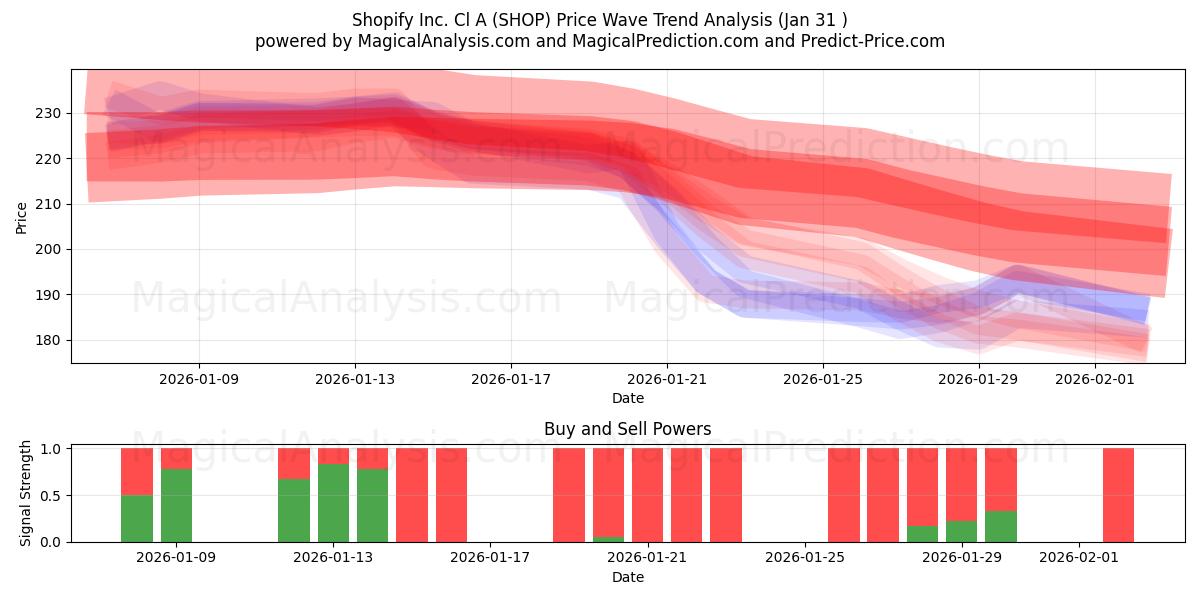  Shopify Inc. Cl A (SHOP) Support and Resistance area (30 Jan) 