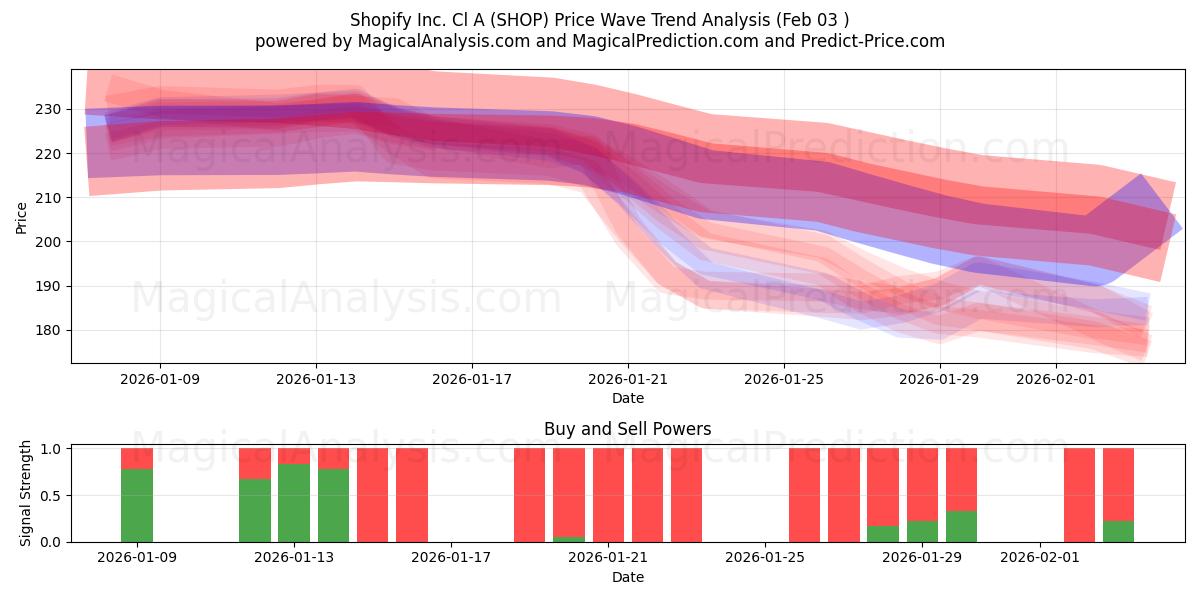  Shopify Inc. Cl A (SHOP) Support and Resistance area (02 Feb) 