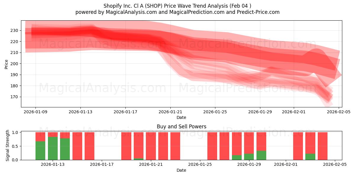  Shopify Inc. Cl A (SHOP) Support and Resistance area (03 Feb) 