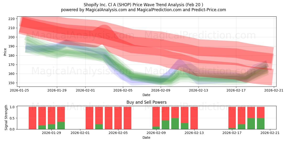  Shopify Inc. Cl A (SHOP) Support and Resistance area (19 Feb) 