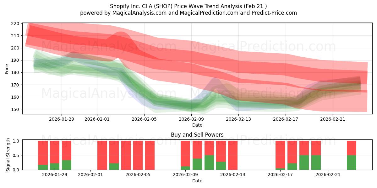  Shopify Inc. Cl A (SHOP) Support and Resistance area (20 Feb) 