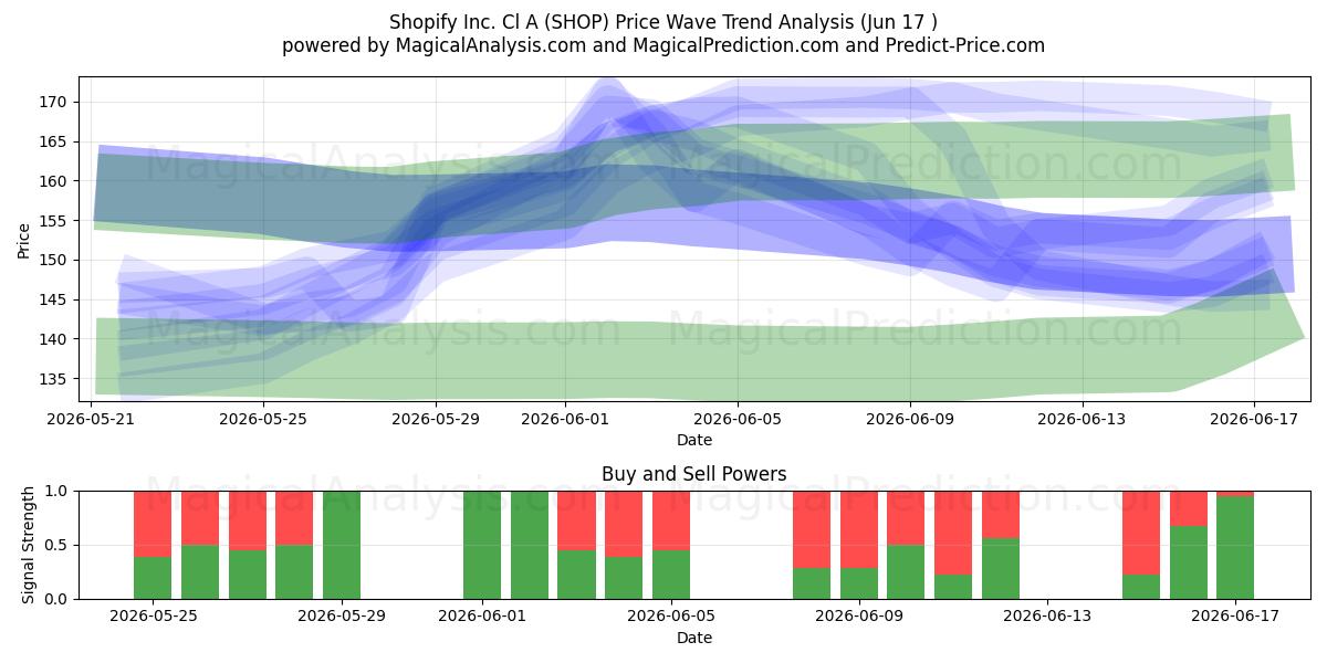  Shopify Inc. Cl A (SHOP) Support and Resistance area (10 Jun) 