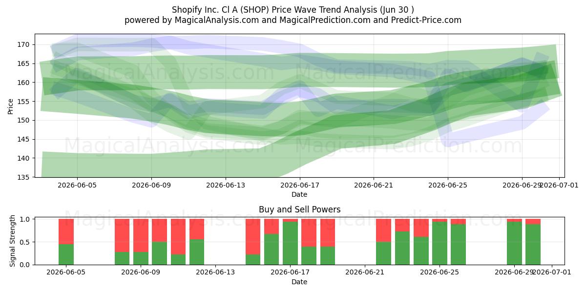  Shopify Inc. Cl A (SHOP) Support and Resistance area (29 Jun) 