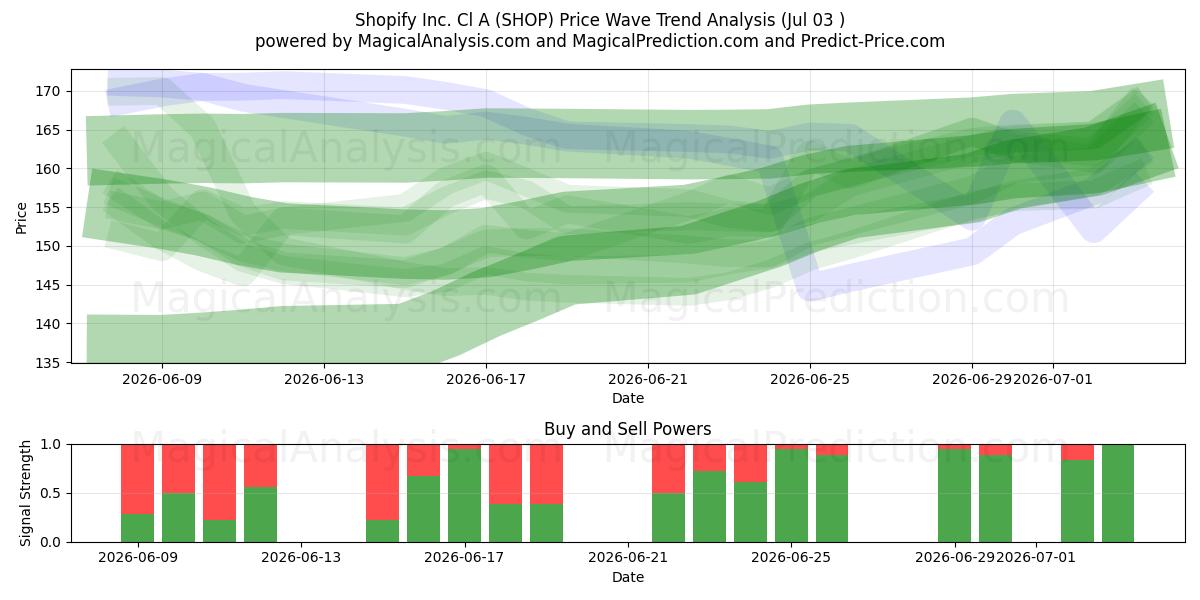  Shopify Inc. Cl A (SHOP) Support and Resistance area (02 Jul) 
