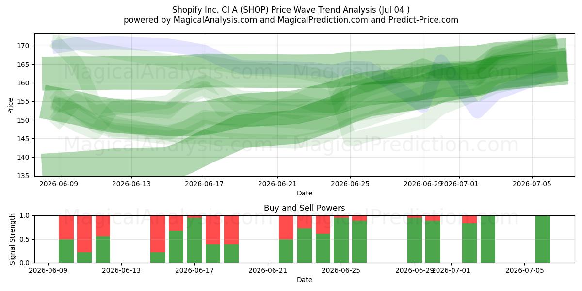  Shopify Inc. Cl A (SHOP) Support and Resistance area (03 Jul) 
