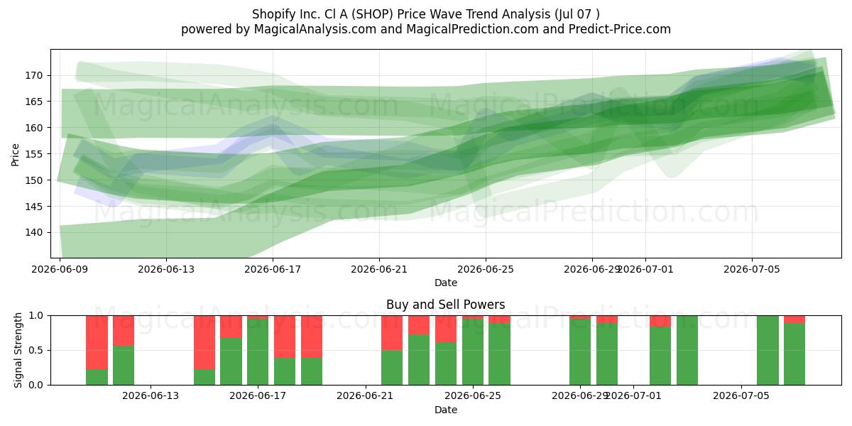  Shopify Inc. Cl A (SHOP) Support and Resistance area (06 Jul) 