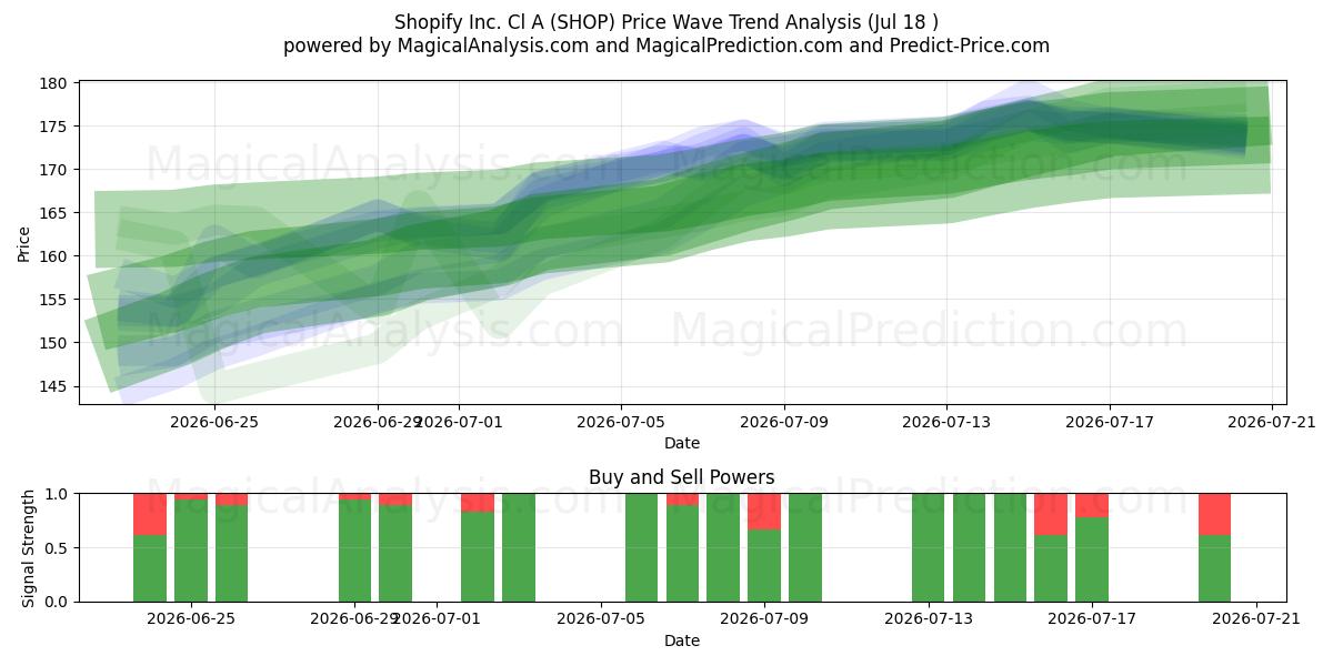  Shopify Inc. Cl A (SHOP) Support and Resistance area (17 Jul) 