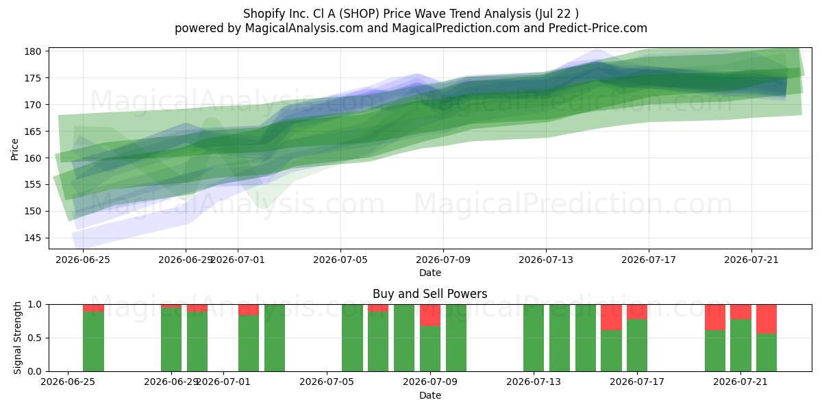  Shopify Inc. Cl A (SHOP) Support and Resistance area (21 Jul) 