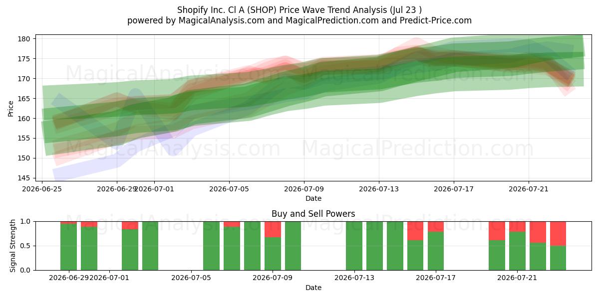  Shopify Inc. Cl A (SHOP) Support and Resistance area (22 Jul) 