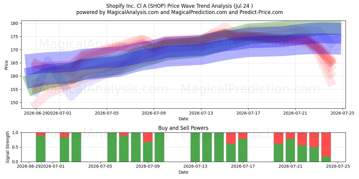  Shopify Inc. Cl A (SHOP) Support and Resistance area (23 Jul) 