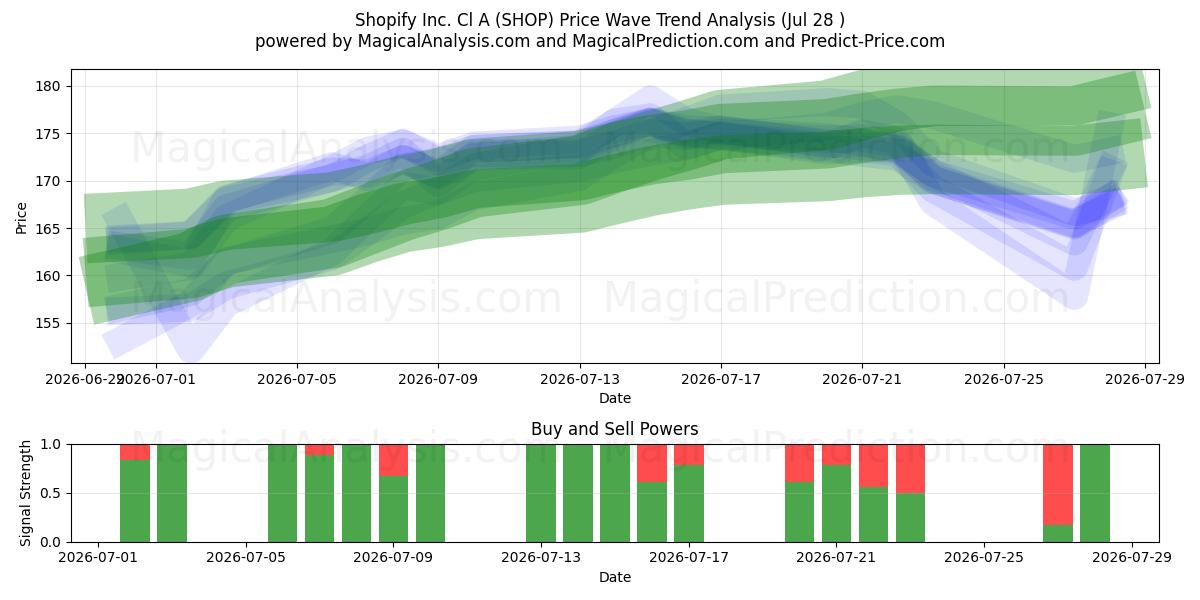  Shopify Inc. Cl A (SHOP) Support and Resistance area (27 Jul) 