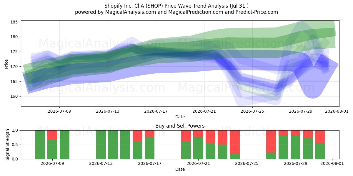  Shopify Inc. Cl A (SHOP) Support and Resistance area (30 Jul) 