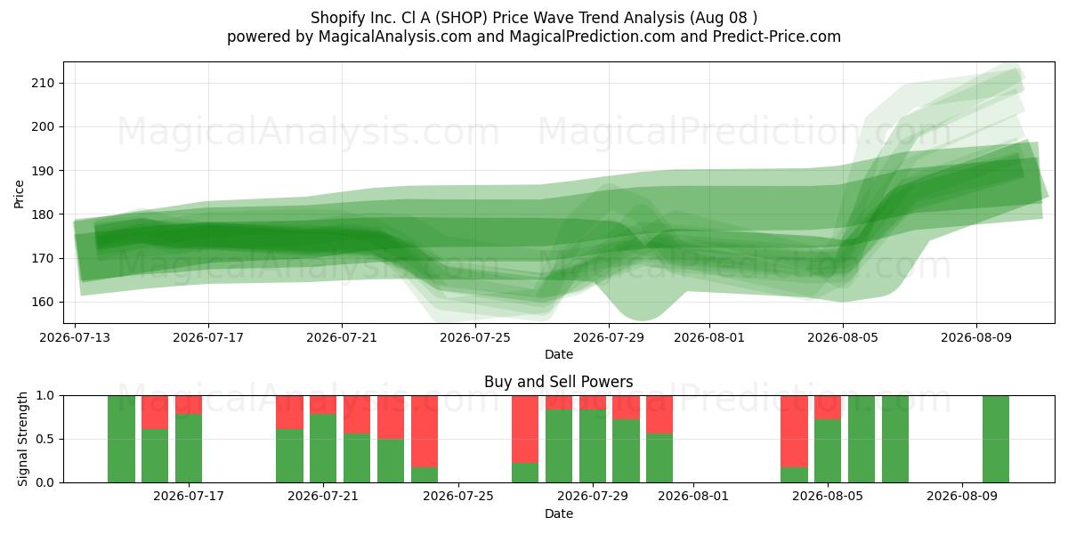  Shopify Inc. Cl A (SHOP) Support and Resistance area (07 Aug) 