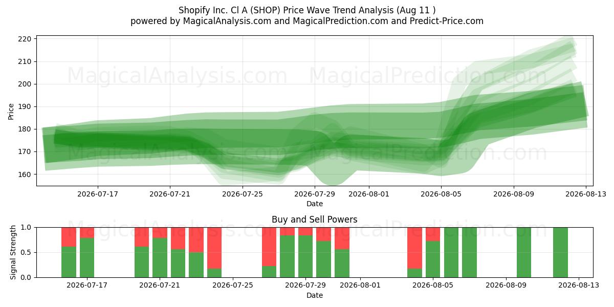  Shopify Inc. Cl A (SHOP) Support and Resistance area (10 Aug) 