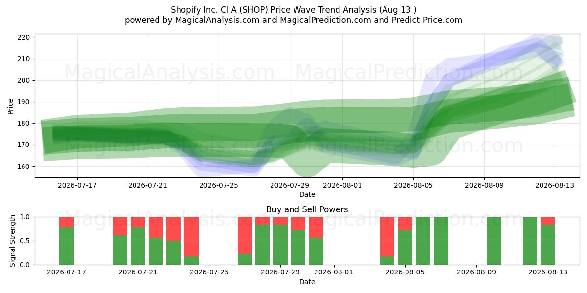  Shopify Inc. Cl A (SHOP) Support and Resistance area (12 Aug) 