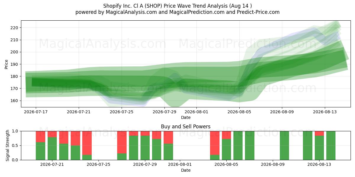  Shopify Inc. Cl A (SHOP) Support and Resistance area (13 Aug) 