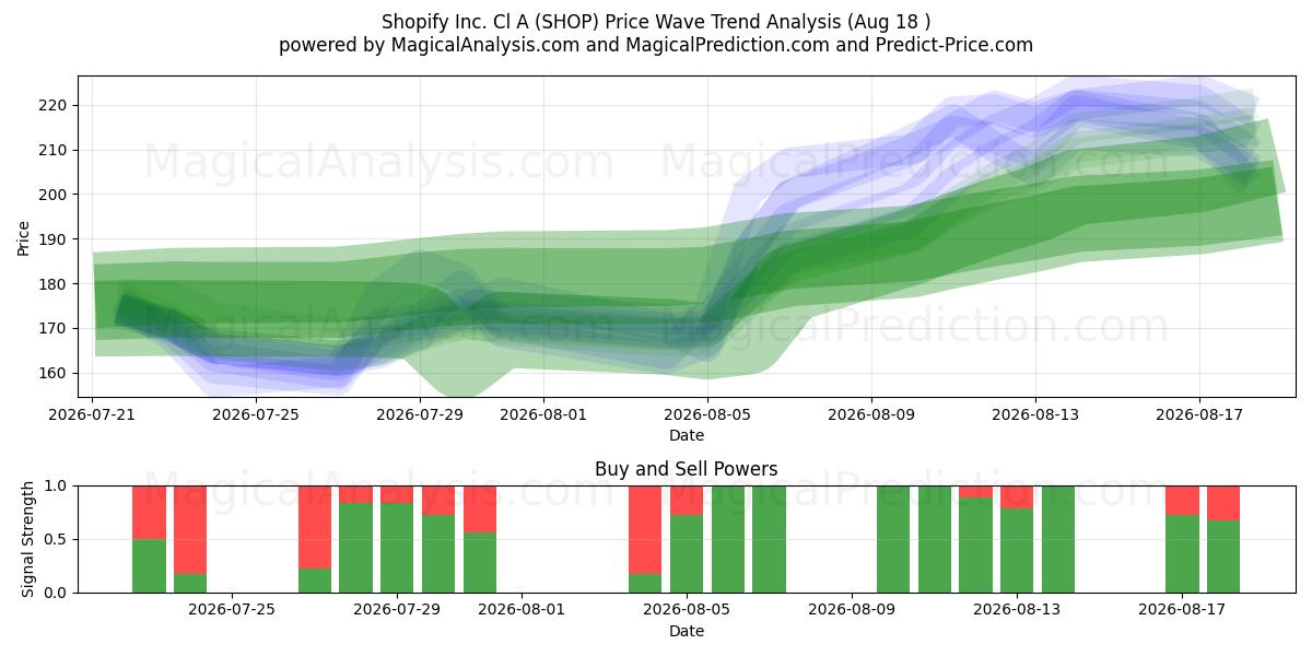  Shopify Inc. Cl A (SHOP) Support and Resistance area (17 Aug) 