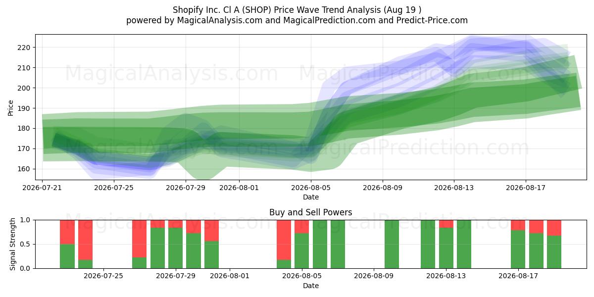  Shopify Inc. Cl A (SHOP) Support and Resistance area (18 Aug) 