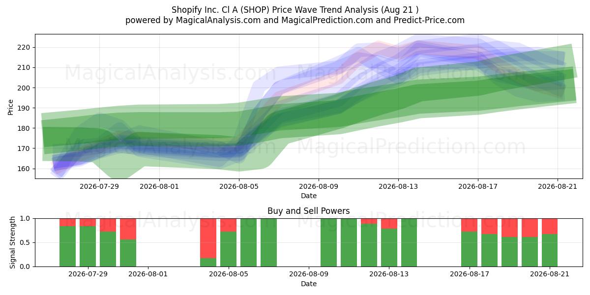  Shopify Inc. Cl A (SHOP) Support and Resistance area (19 Aug) 