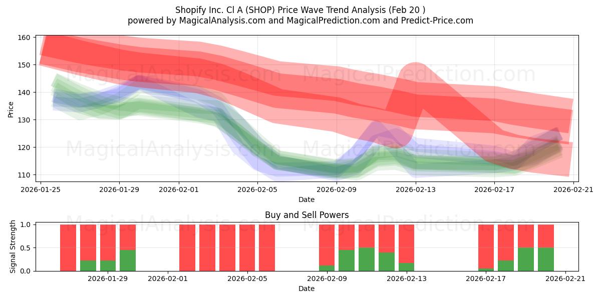  Shopify Inc. Cl A (SHOP) Support and Resistance area (19 Feb) 