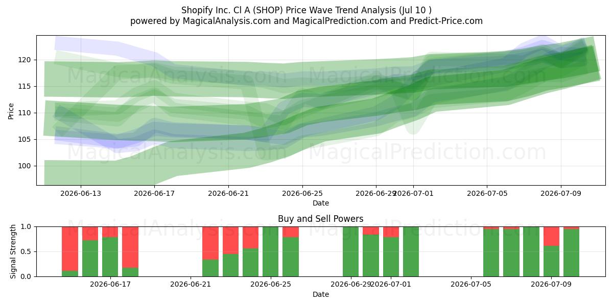  Shopify Inc. Cl A (SHOP) Support and Resistance area (09 Jul) 