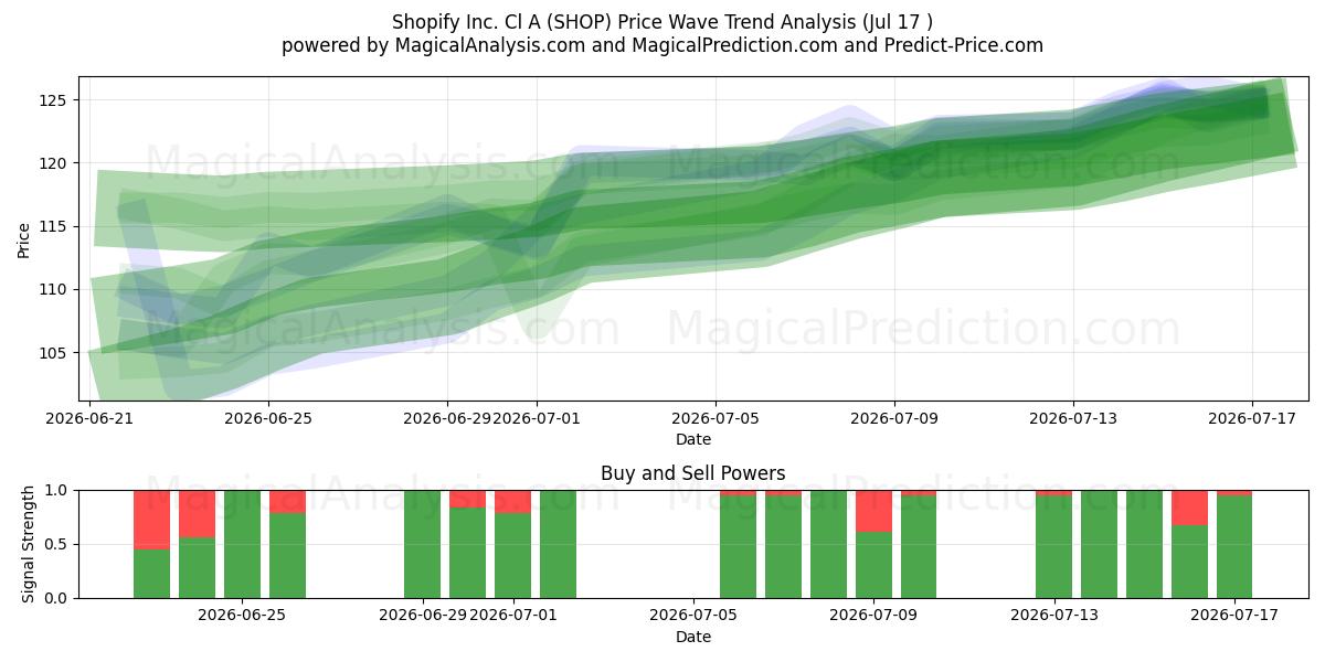  Shopify Inc. Cl A (SHOP) Support and Resistance area (16 Jul) 